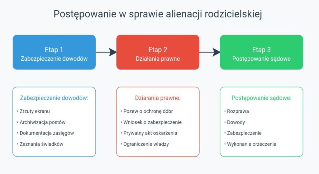 Alienacja rodzicielska w social mediach 2025 – skuteczna ochrona prawna [WZORY PISM]